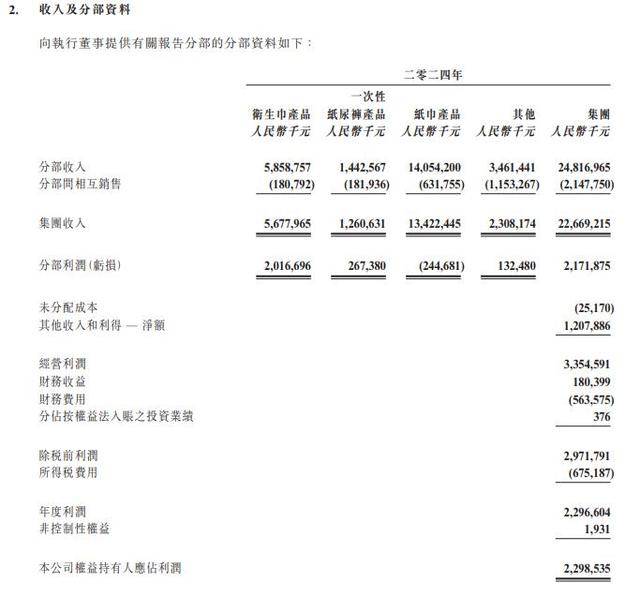 净利降近18%整体毛利跌约86%卫生巾业务下滑8%AG真人澳门百家家乐生活用品竞争激烈恒安国际去年(图2)