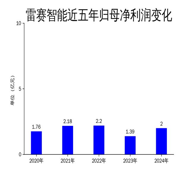 84亿净利润大增4467%但光伏锂电行业拖累增长AG真人国际游戏雷赛智能2024年财报：营收15(图2)