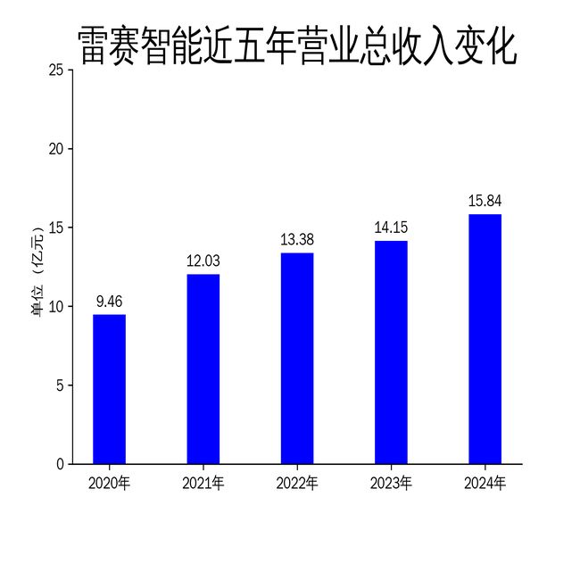 84亿净利润大增4467%但光伏锂电行业拖累增长AG真人国际游戏雷赛智能2024
